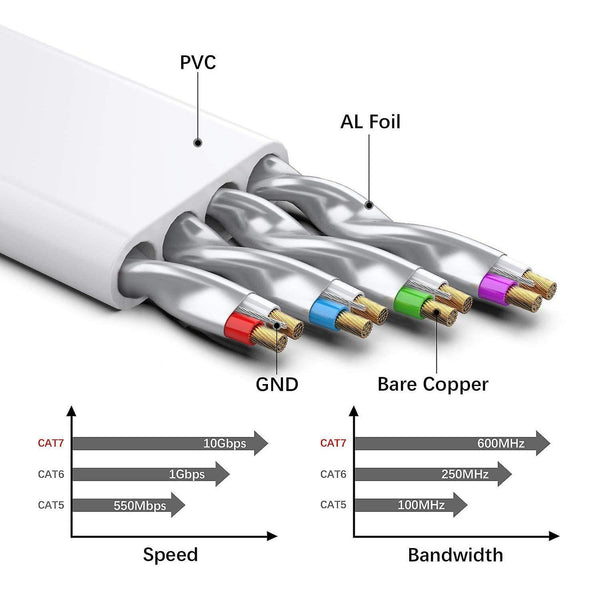 10m White Cat 7 Ethernet Cable 10gbit / S 600mhz Lan Cable Flat Network Cable Hubs & Switches